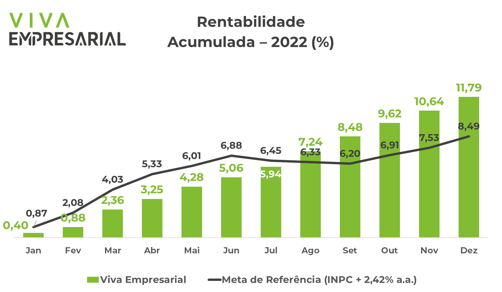 Investimentos Viva Federativo Dez/2022