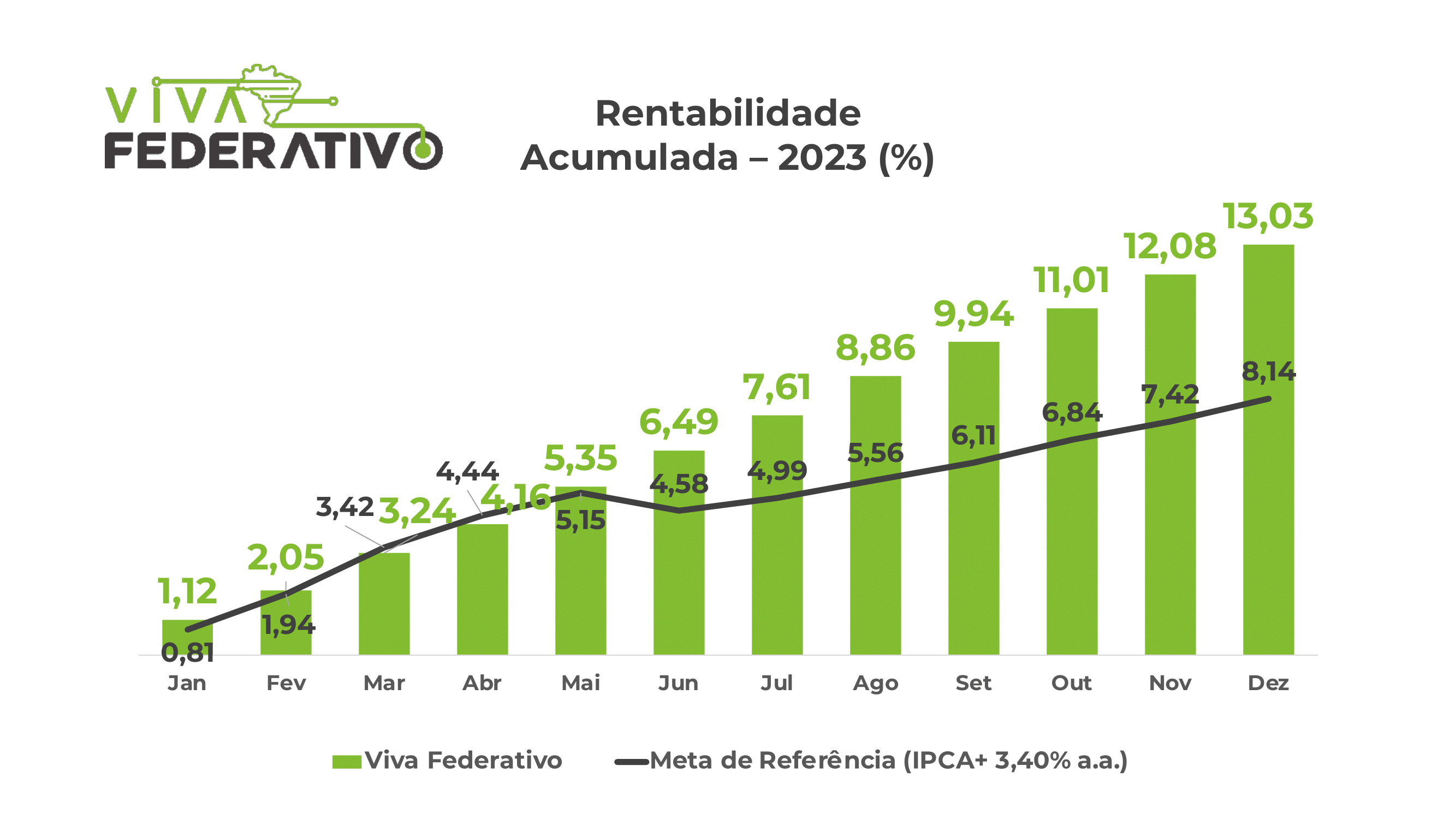 Investimentos Viva Federativo dezembro/2023