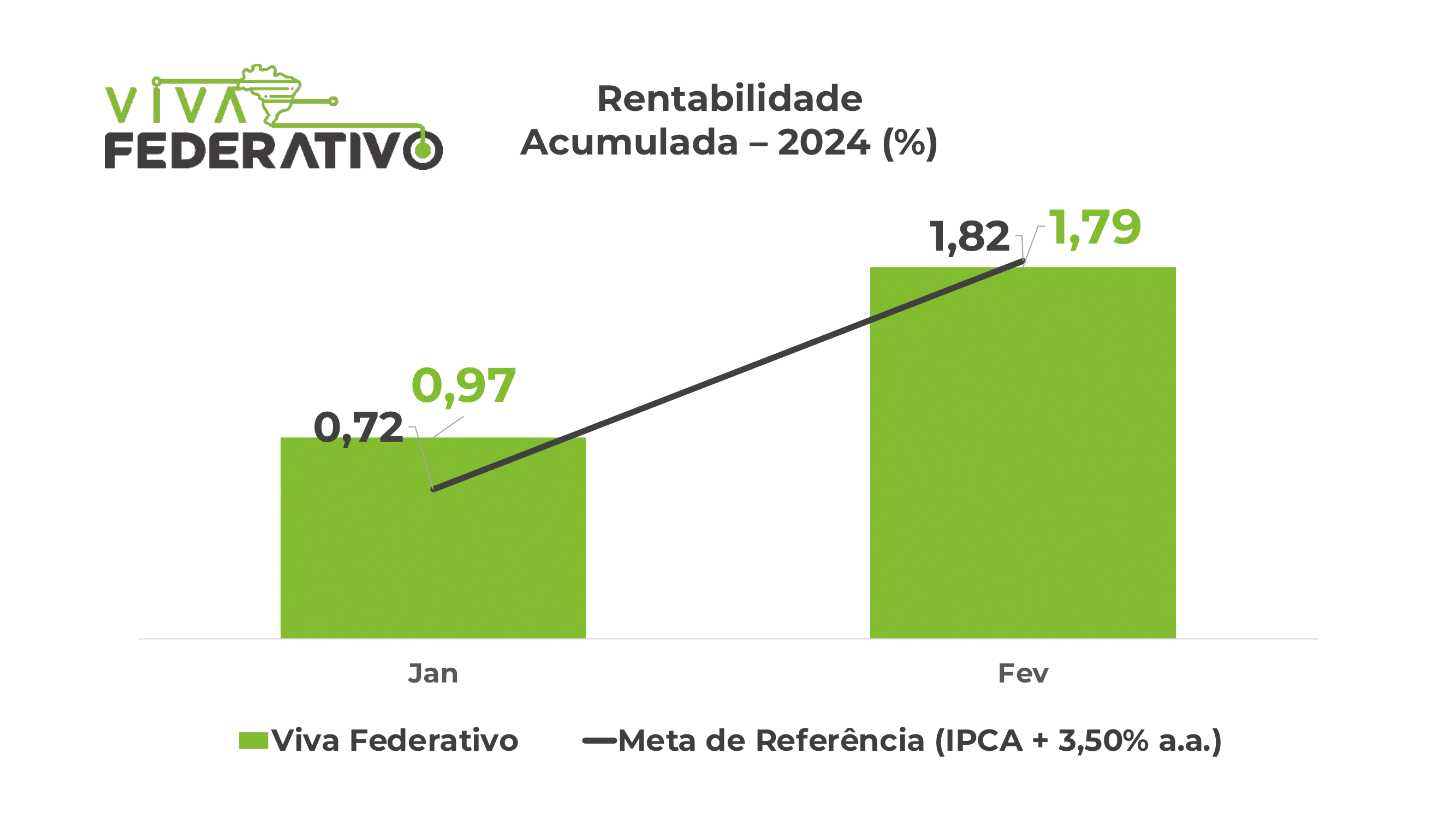 Investimentos Viva Federativo fevereiro/2024