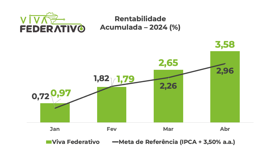 Investimentos Viva Federativo abril/2024