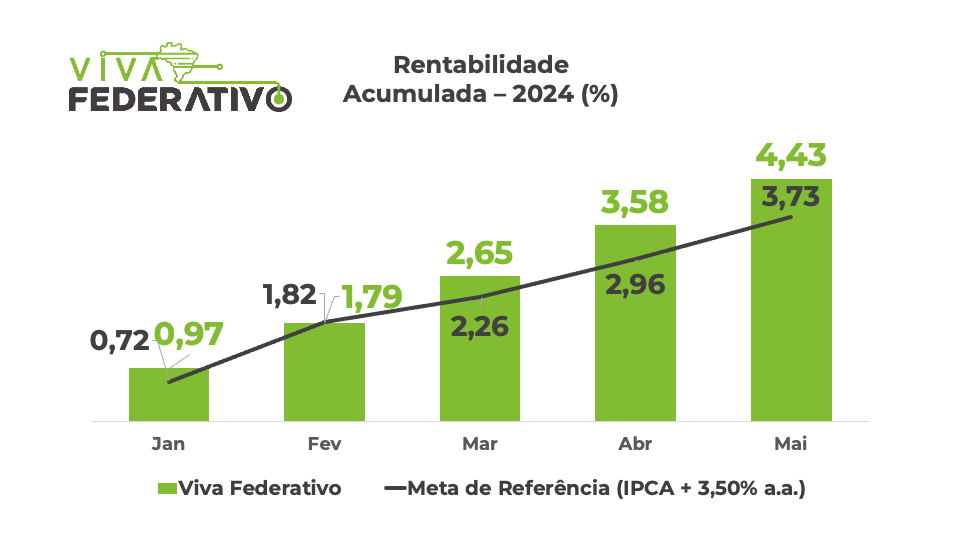 Investimentos Viva Federativo maio/2024